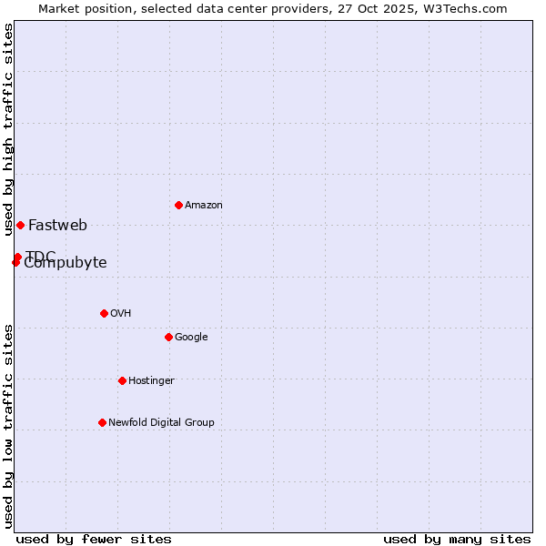 Market position of Fastweb vs. TDC vs. Compubyte
