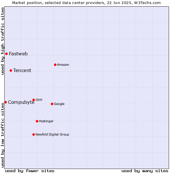 Market position of Tencent vs. Fastweb vs. Compubyte