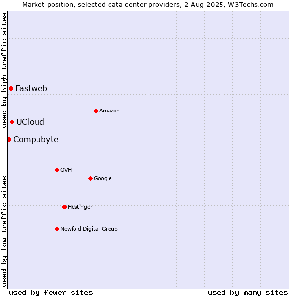 Market position of UCloud vs. Fastweb vs. Compubyte