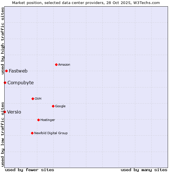Market position of Fastweb vs. Compubyte vs. Versio