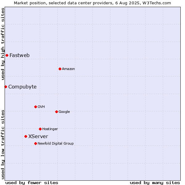 Market position of XServer vs. Fastweb vs. Compubyte