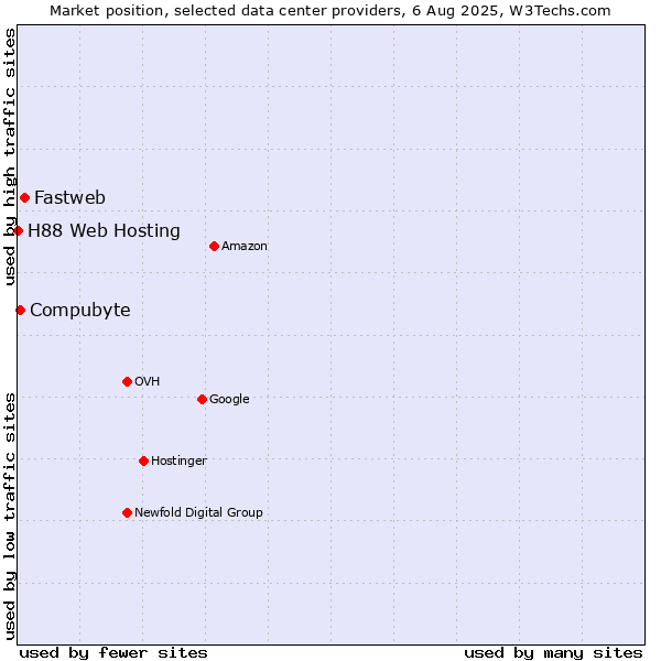 Market position of Fastweb vs. Compubyte vs. H88 Web Hosting