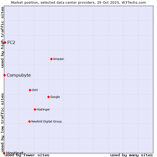 Market position of FC2 vs. Compubyte vs. Hostinet