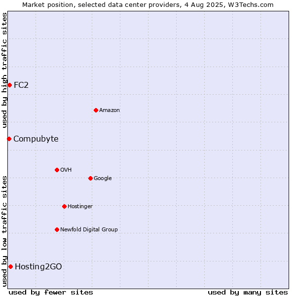 Market position of Hosting2GO vs. Compubyte vs. FC2