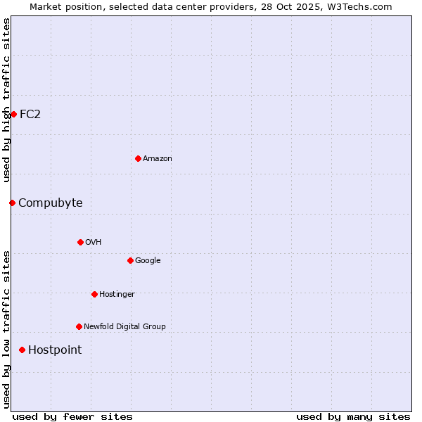 Market position of Hostpoint vs. FC2 vs. Compubyte