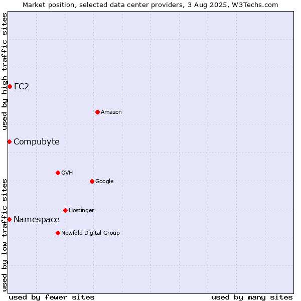 Market position of Compubyte vs. FC2 vs. Namespace