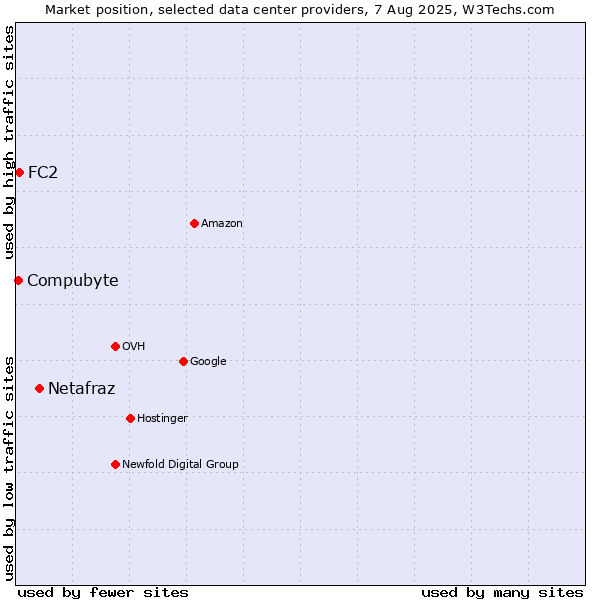 Market position of Netafraz vs. Compubyte vs. FC2