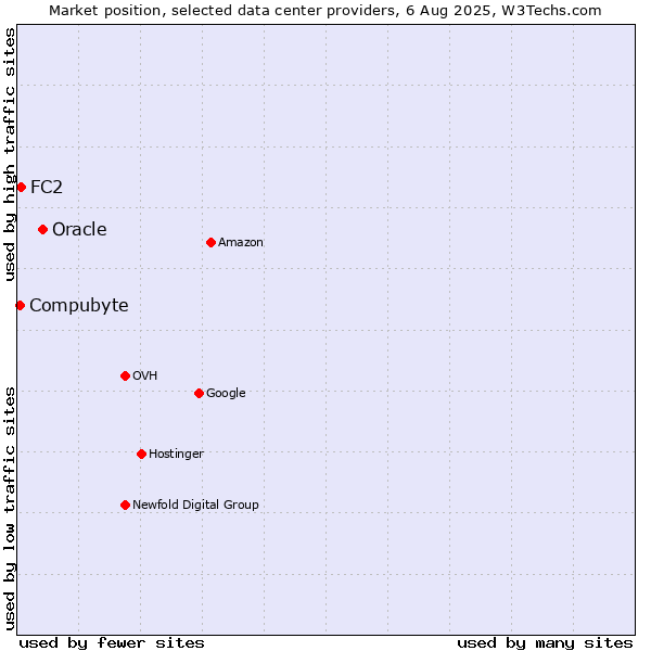 Market position of Oracle vs. FC2 vs. Compubyte