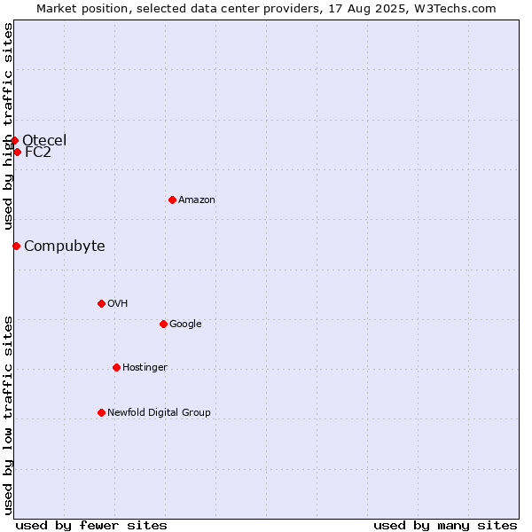 Market position of FC2 vs. Compubyte vs. Otecel
