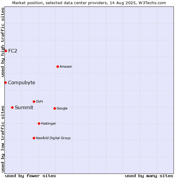 Market position of Summit vs. FC2 vs. Compubyte