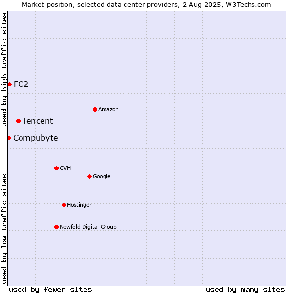 Market position of Tencent vs. Compubyte vs. FC2