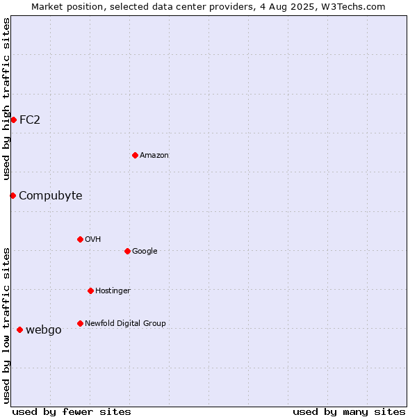 Market position of webgo vs. Compubyte vs. FC2