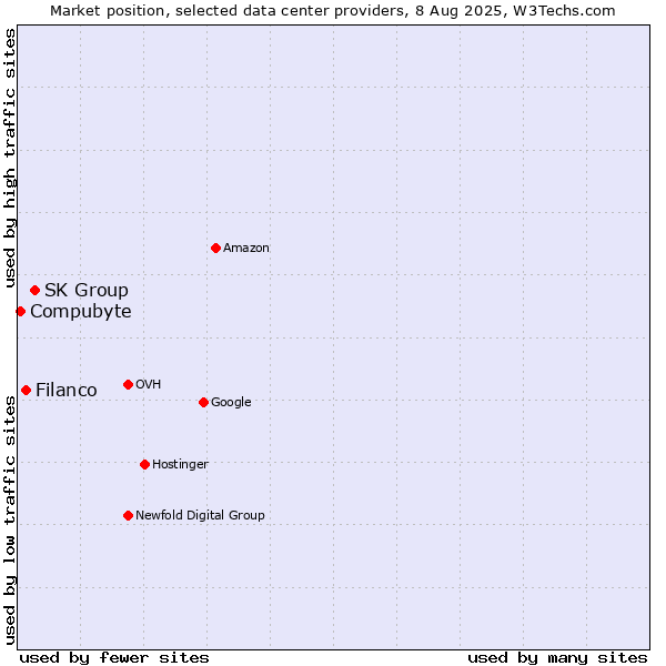 Market position of SK Group vs. Filanco vs. Compubyte