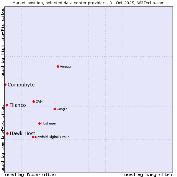 Market position of Hawk Host vs. Filanco vs. Compubyte