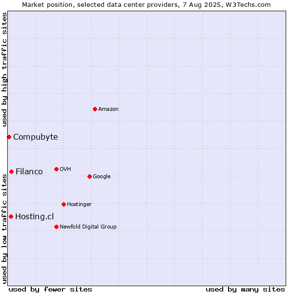 Market position of Filanco vs. Hosting.cl vs. Compubyte