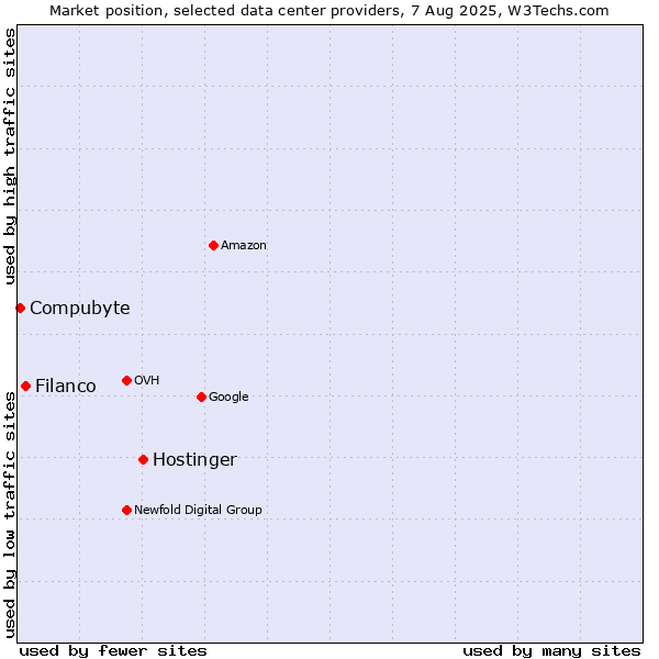 Market position of Hostinger vs. Filanco vs. Compubyte