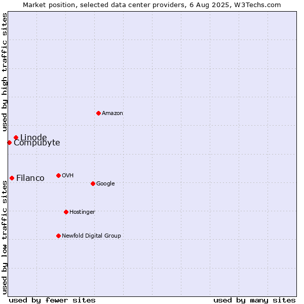 Market position of Linode vs. Filanco vs. Compubyte