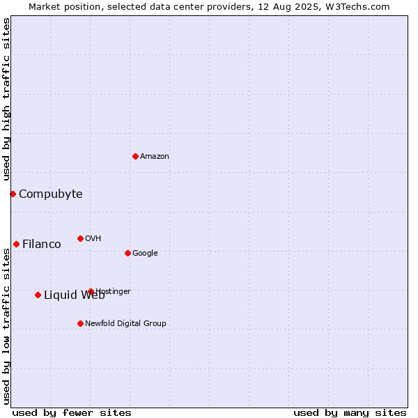 Market position of Liquid Web vs. Filanco vs. Compubyte
