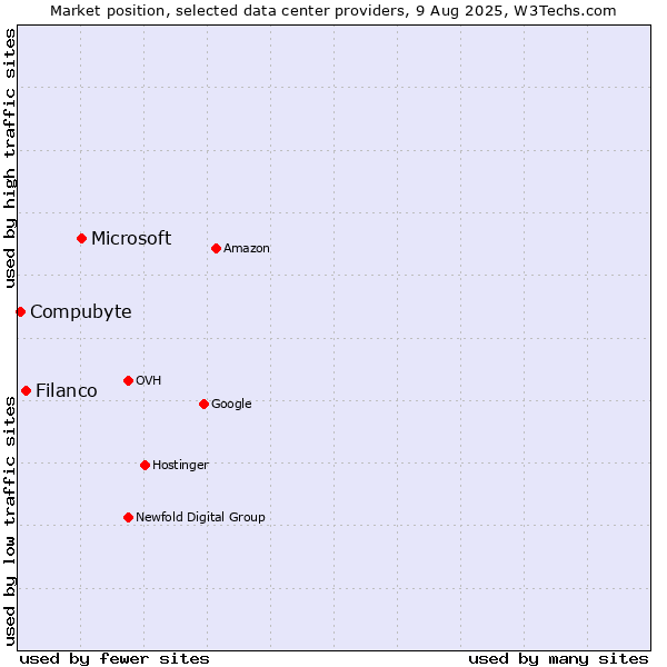 Market position of Microsoft vs. Filanco vs. Compubyte