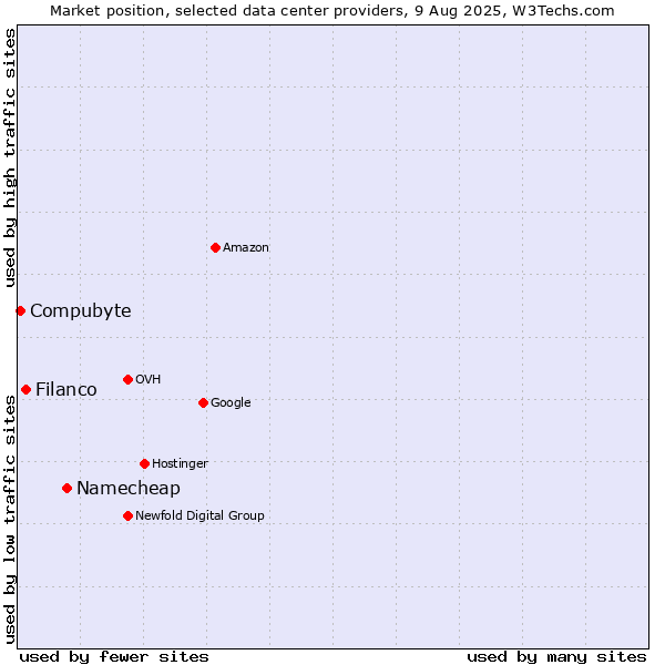 Market position of Namecheap vs. Filanco vs. Compubyte