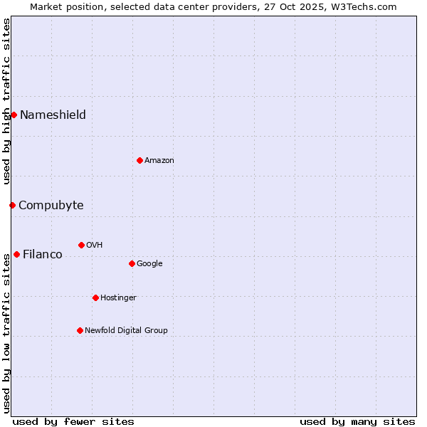 Market position of Filanco vs. Nameshield vs. Compubyte