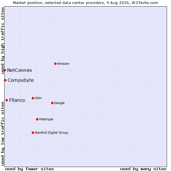 Market position of Filanco vs. Compubyte vs. NetConnex