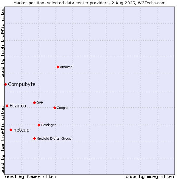 Market position of netcup vs. Filanco vs. Compubyte
