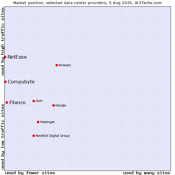 Market position of Filanco vs. Compubyte vs. NetEase