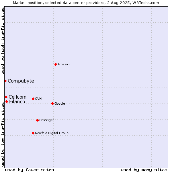 Market position of Filanco vs. Cellcom vs. Compubyte