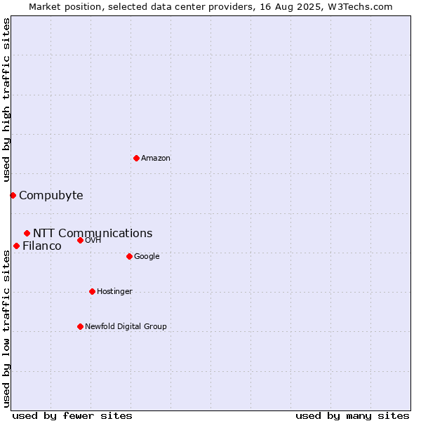 Market position of NTT Communications vs. Filanco vs. Compubyte