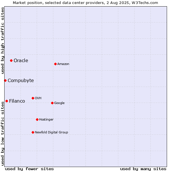 Market position of Oracle vs. Filanco vs. Compubyte