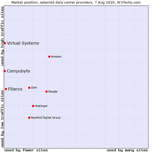 Market position of Filanco vs. Virtual Systems vs. Compubyte