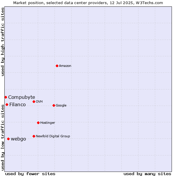 Market position of webgo vs. Filanco vs. Compubyte