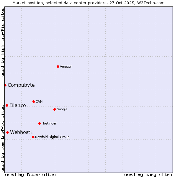 Market position of Webhost1 vs. Filanco vs. Compubyte