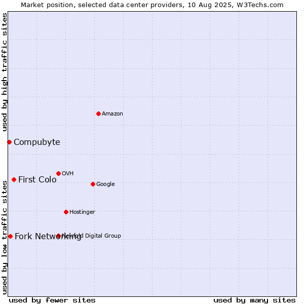 Market position of First Colo vs. Fork Networking vs. Compubyte
