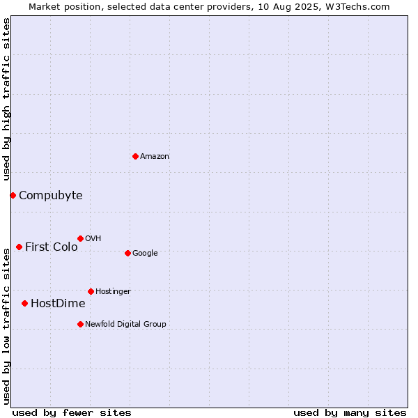 Market position of HostDime vs. First Colo vs. Compubyte