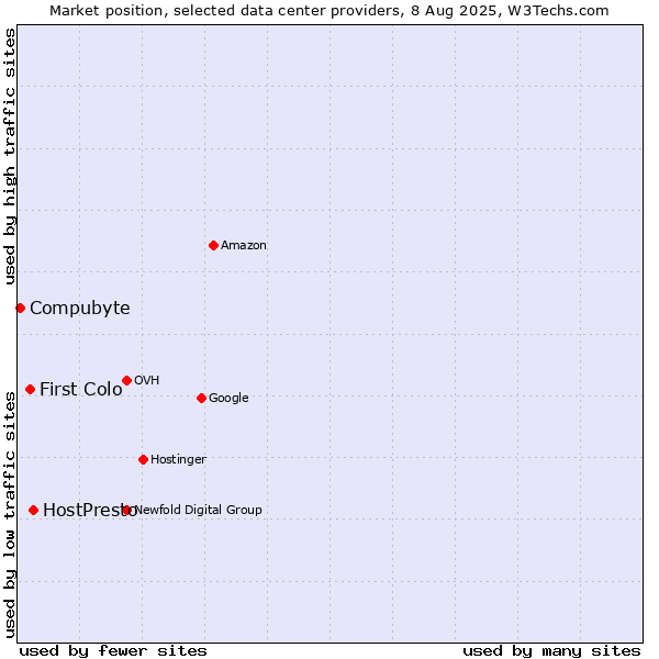Market position of HostPresto vs. First Colo vs. Compubyte