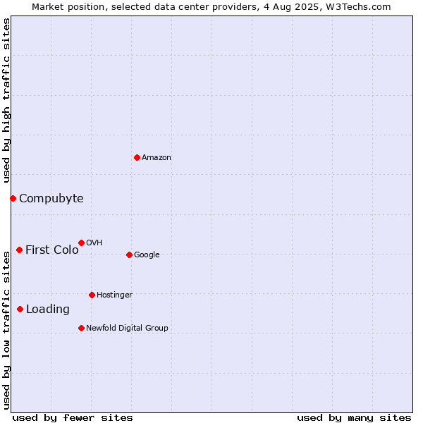 Market position of Loading vs. First Colo vs. Compubyte