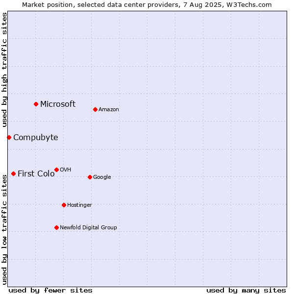 Market position of Microsoft vs. First Colo vs. Compubyte