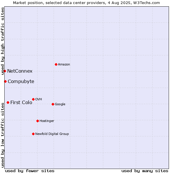 Market position of First Colo vs. Compubyte vs. NetConnex