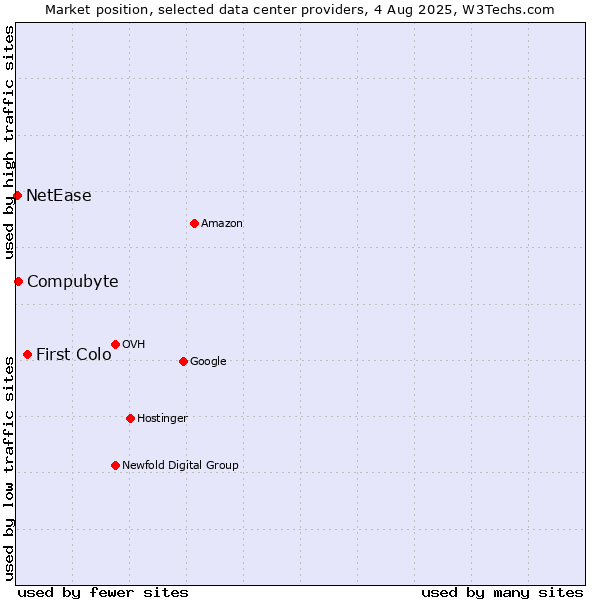 Market position of First Colo vs. Compubyte vs. NetEase
