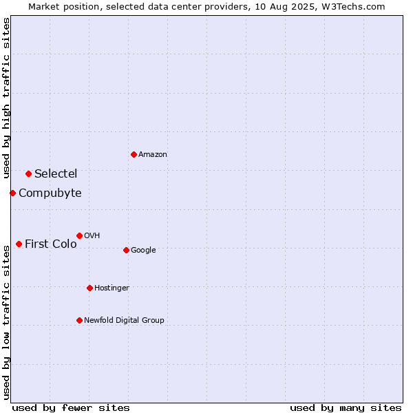 Market position of Selectel vs. First Colo vs. Compubyte