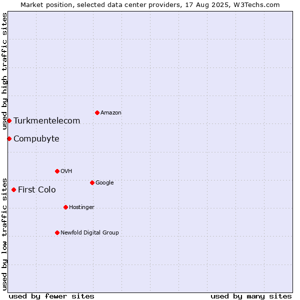 Market position of First Colo vs. Turkmentelecom vs. Compubyte