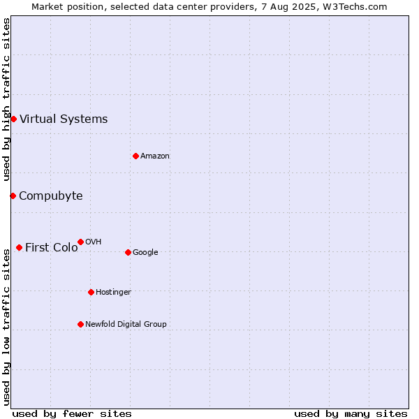 Market position of First Colo vs. Virtual Systems vs. Compubyte
