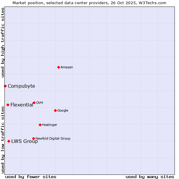 Market position of LWS Group vs. Flexential vs. Compubyte