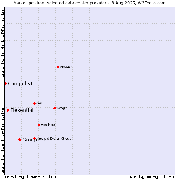 Market position of Group.one vs. Flexential vs. Compubyte