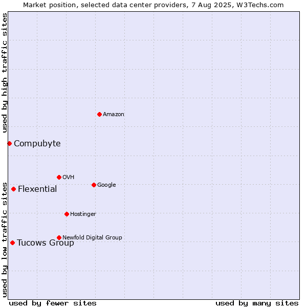 Market position of Flexential vs. Tucows Group vs. Compubyte