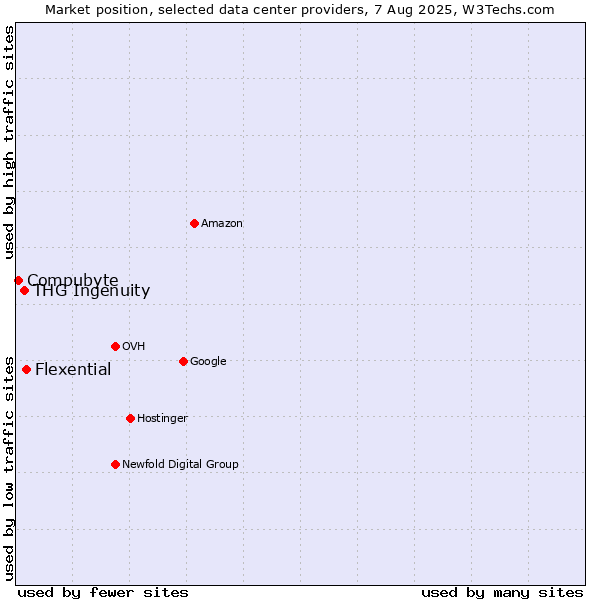Market position of Flexential vs. THG Ingenuity vs. Compubyte