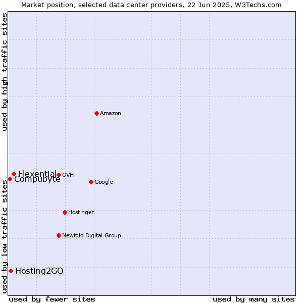 Market position of Flexential vs. Hosting2GO vs. Compubyte