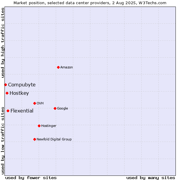 Market position of Flexential vs. Hostkey vs. Compubyte
